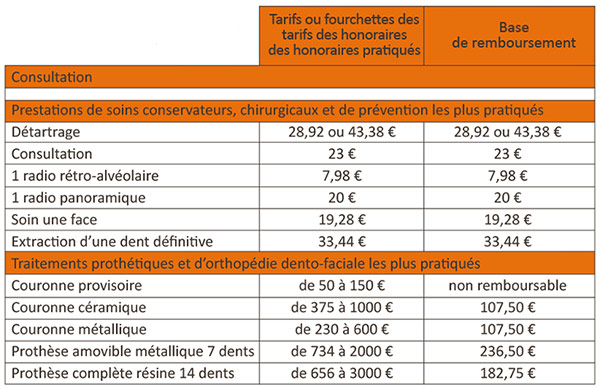 Honoraires Conventionnes - Cabinet Dentaire du Pays Blanc - Saint Molf guérande